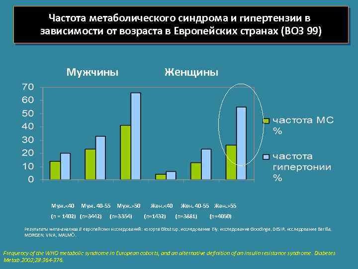 Частота метаболического синдрома и гипертензии в зависимости от возраста в Европейских странах (ВОЗ 99)