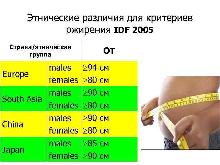 Этнические различия для критериев ожирения IDF 2005 Страна/этническая группа males Europe females South Asia