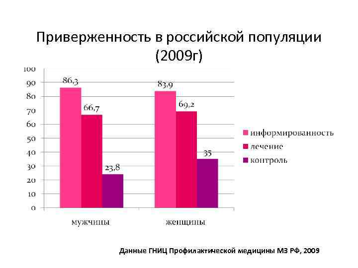 Приверженность в российской популяции (2009 г) Данные ГНИЦ Профилактической медицины МЗ РФ, 2009 
