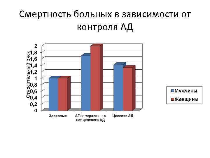 Относительный риск Смертность больных в зависимости от контроля АД 