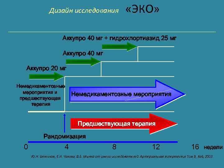 Дизайн исследования «ЭКО» Аккупро 40 мг + гидрохлортиазид 25 мг Аккупро 40 мг Аккупро