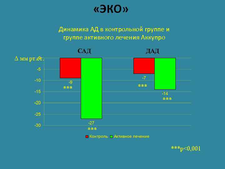  «ЭКО» Динамика АД в контрольной группе и группе активного лечения Аккупро САД ДАД