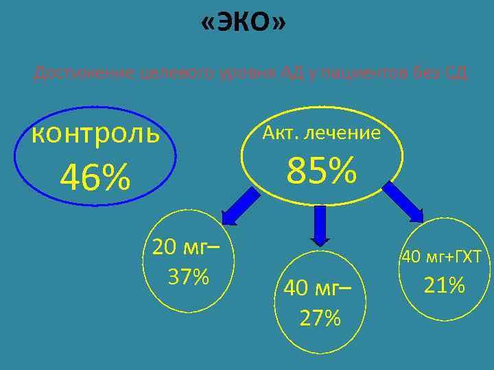  «ЭКО» Достижение целевого уровня АД у пациентов без СД контроль 46% 20 мг–