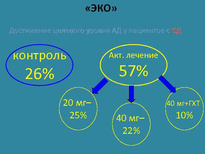  «ЭКО» Достижение целевого уровня АД у пациентов с СД контроль 26% 20 мг–