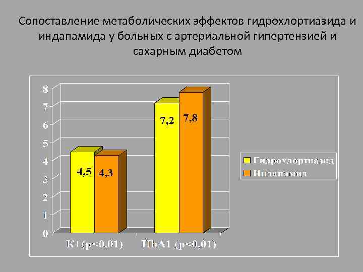 Сопоставление метаболических эффектов гидрохлортиазида и индапамида у больных с артериальной гипертензией и сахарным диабетом