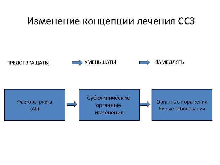 Изменение концепции лечения ССЗ ПРЕДОТВРАЩАТЬ! Факторы риска (АГ) УМЕНЬШАТЬ! Субклинические органные изменения ЗАМЕДЛЯТЬ Органные