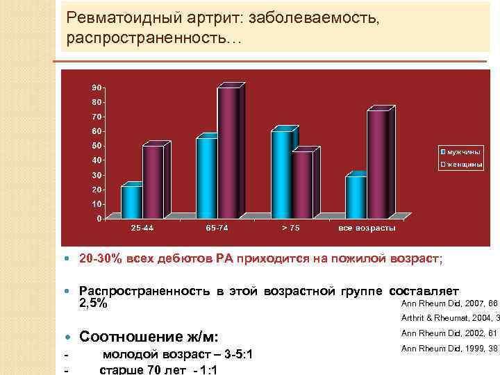 Статистика ревматоидного артрита в россии диаграмма