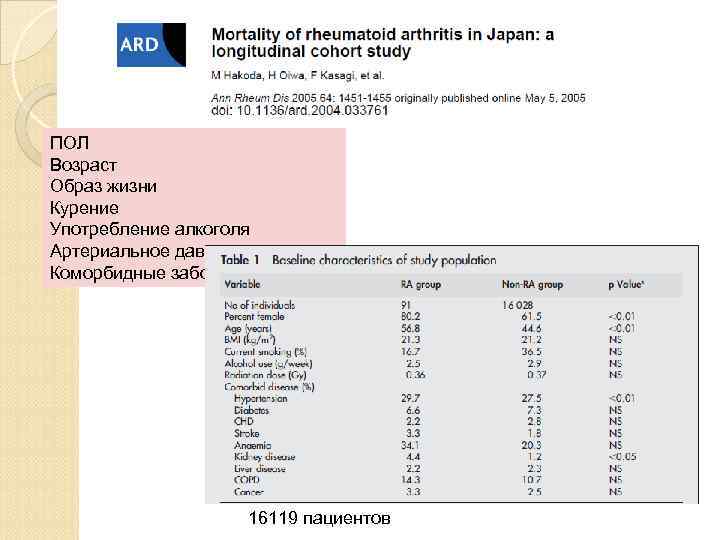 ПОЛ Возраст Образ жизни Курение Употребление алкоголя Артериальное давление Коморбидные заболевания 16119 пациентов 
