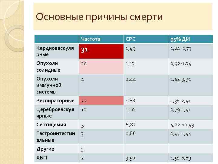 Основные причины смерти Частота СРС 95% ДИ Кардиоваскуля рные 31 1, 49 1, 24=1,