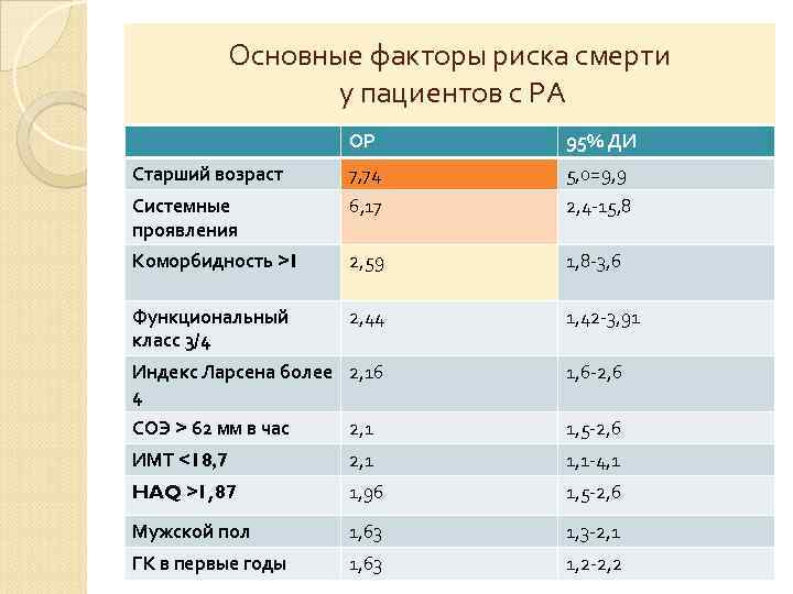 Возраст н. Ревматоидный артрит и коморбидность. Для ревматоидного артрита у больных пожилого возраста характерно:. Коморбидность статистика. 7 Ведущих факторов риска смерти.