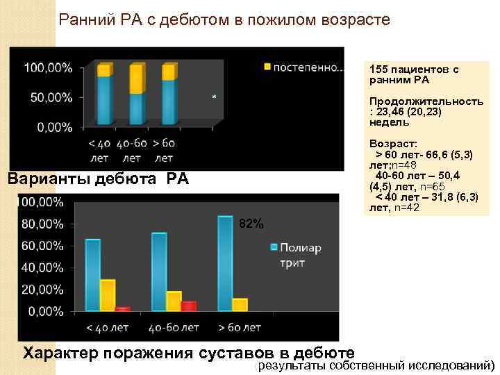 Ранний РА с дебютом в пожилом возрасте 79, 3% * 155 пациентов с ранним