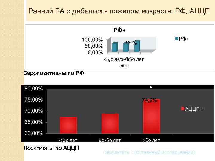 Ранний РА с дебютом в пожилом возрасте: РФ, АЦЦП * * 79 % Серопозитивны