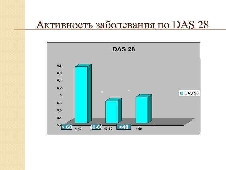 Активность заболевания по DAS 28 * > 60 * 40 -60 <40 