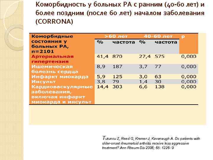 Коморбидность у больных РА с ранним (40 -60 лет) и более поздним (после 60