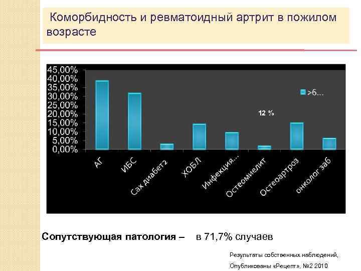 Коморбидность и ревматоидный артрит в пожилом возрасте 12 % Сопутствующая патология – в 71,