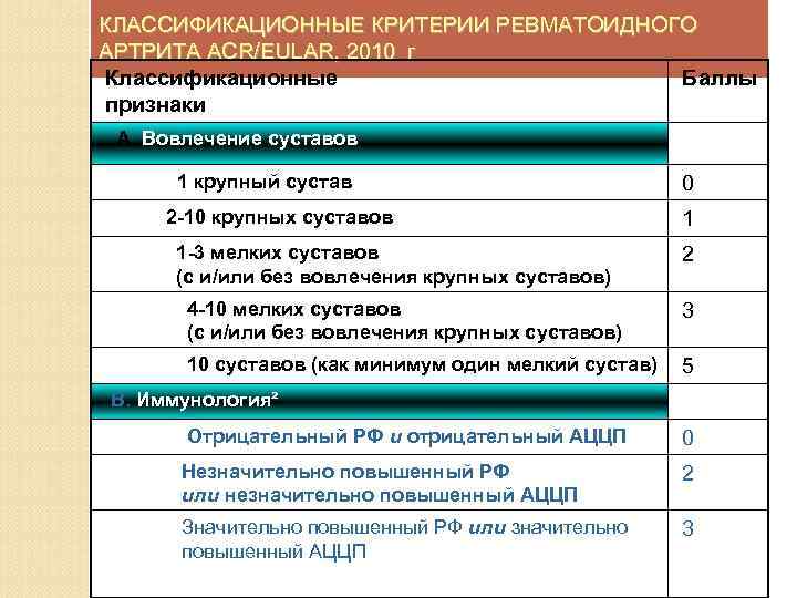 Критерии ревматоидного артрита. Диагностические критерии ревматоидного артрита ACR/EULAR, 2010. Критерии EULAR ревматоидного 2010. Критерии ревматоидного артрита ACR EULAR 2010 Г. Ревматоидный артрит диагностические критерии EULAR.