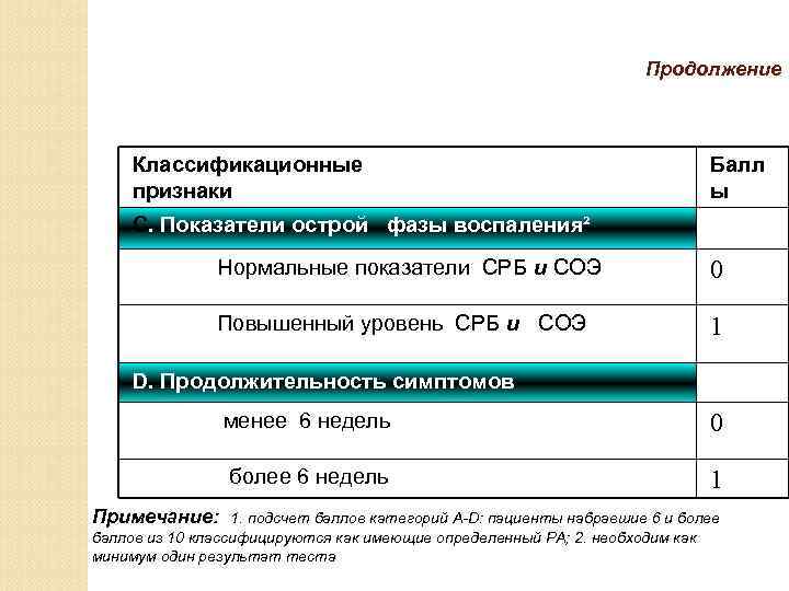 Продолжение Классификационные признаки Балл ы С. Показатели острой фазы воспаления² Нормальные показатели СРБ и