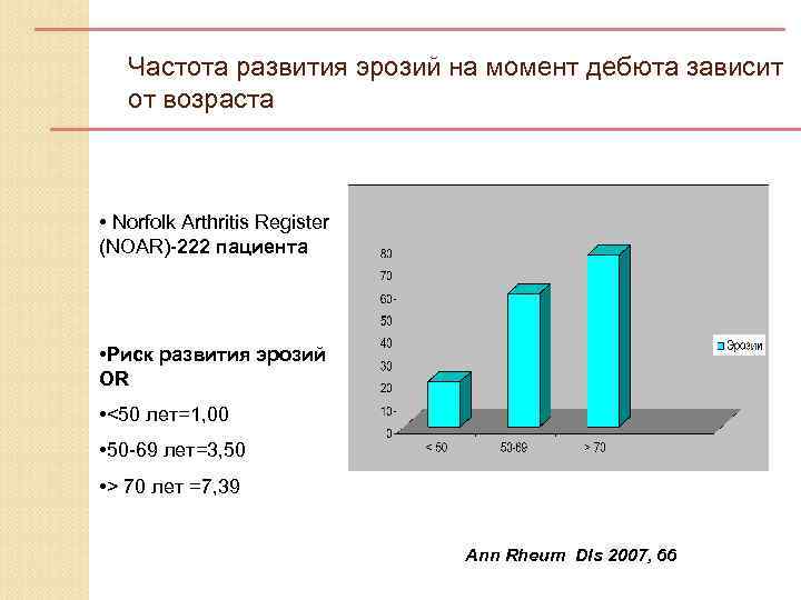 Частота развития эрозий на момент дебюта зависит от возраста • Norfolk Arthritis Register (NOAR)-222