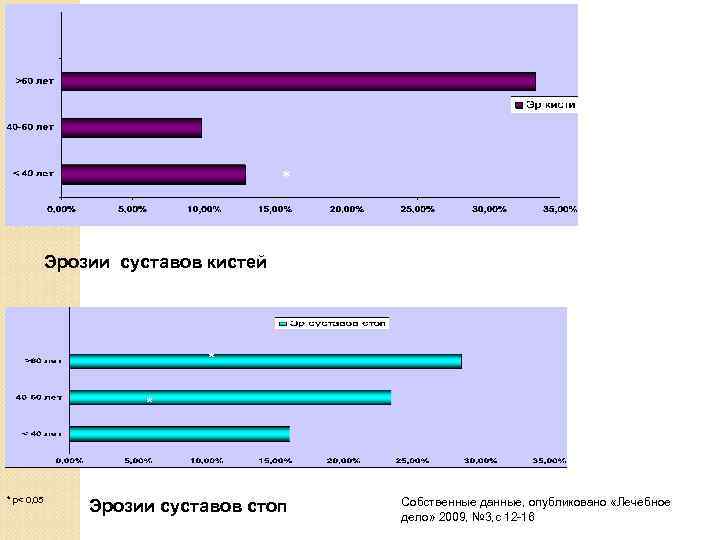 Рентгенологические проявления в дебюте * * * Эрозии суставов кистей * * р< 0,