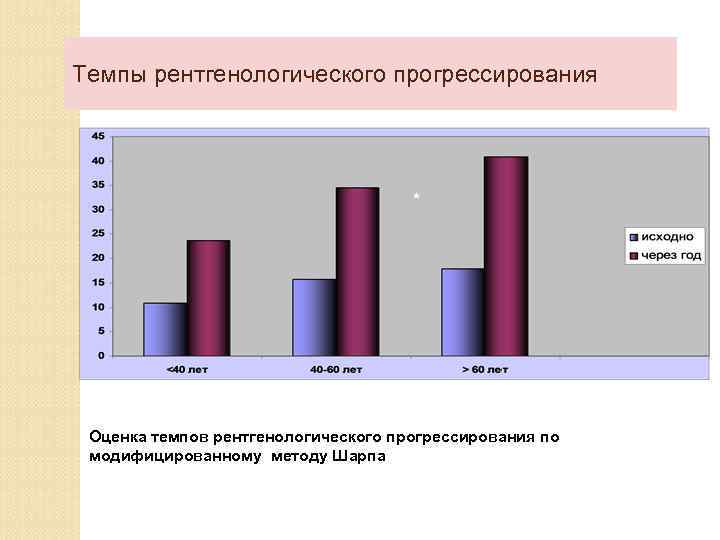 Темпы рентгенологического прогрессирования * Оценка темпов рентгенологического прогрессирования по модифицированному методу Шарпа 