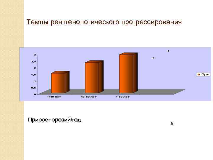 Темпы рентгенологического прогрессирования * * Прирост эрозий/год е 