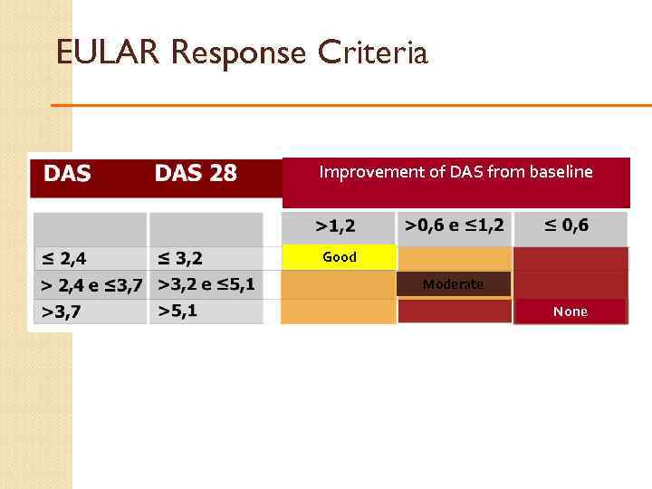 EULAR Response Criteria Improvement of DAS from baseline Good Moderate None 