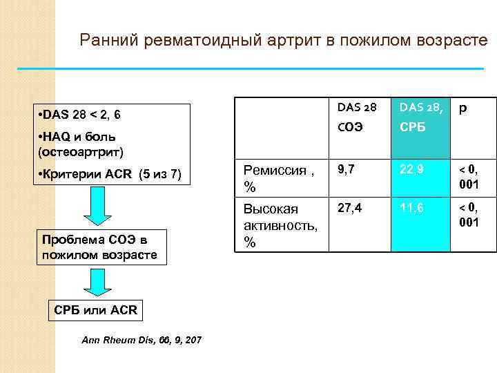 Аццп при ревматоидном артрите. СРБ при ревматоидном артрите показатель. Das 28 ревматоидный артрит калькулятор. Das28 ревматоидный артрит формула. Индекс активности das 28 ревматоидный артрит.