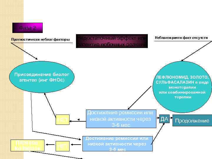 Фаза 2 Прогностически неблаг факторы Недостаточный эффект или развитие побочных реакций Присоединение биолог агентов