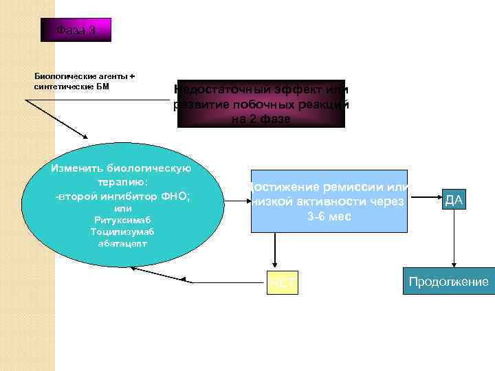 Фаза 3 Биологические агенты + синтетические БМ Недостаточный эффект или развитие побочных реакций на