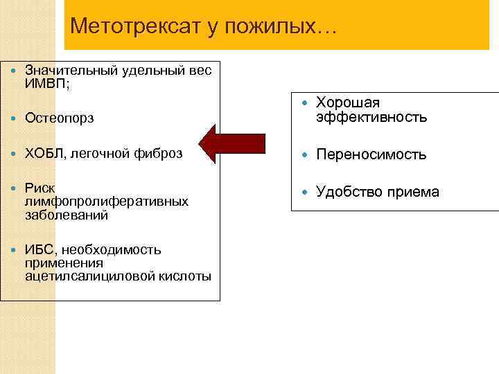 Метотрексат у пожилых… Значительный удельный вес ИМВП; Хорошая эффективность Остеопорз ХОБЛ, легочной фиброз Переносимость