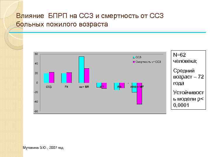 Влияние БПРП на ССЗ и смертность от ССЗ больных пожилого возраста N=62 человека; Средний