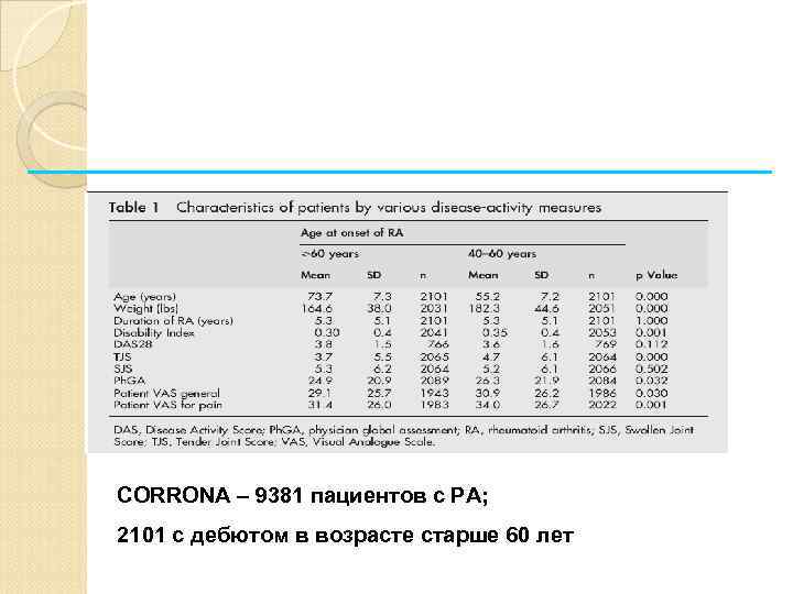 CORRONA – 9381 пациентов с РА; 2101 с дебютом в возрасте старше 60 лет