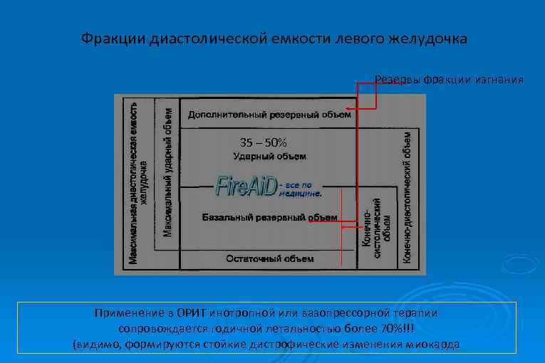 Фракции диастолической емкости левого желудочка Резервы фракции изгнания 35 – 50% Применение в ОРИТ