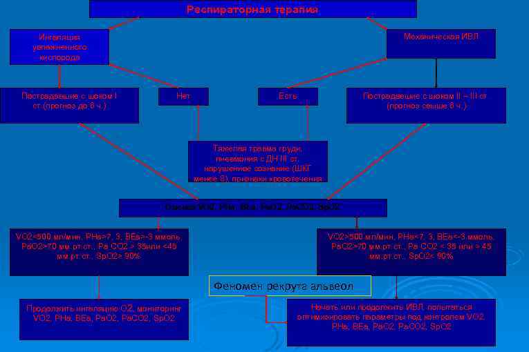 Респираторная терапия Механическая ИВЛ Ингаляция увлажненного кислорода Пострадавшие с шоком I ст. (прогноз до