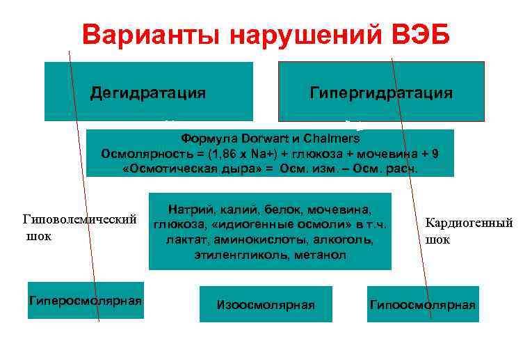 Гипергидратация патогенез. Дегидратация и гипергидратация. Изоосмолярная гипергидратация. Мультиорганная недостаточность. Натрий мочевина Глюкоза осмолярность.