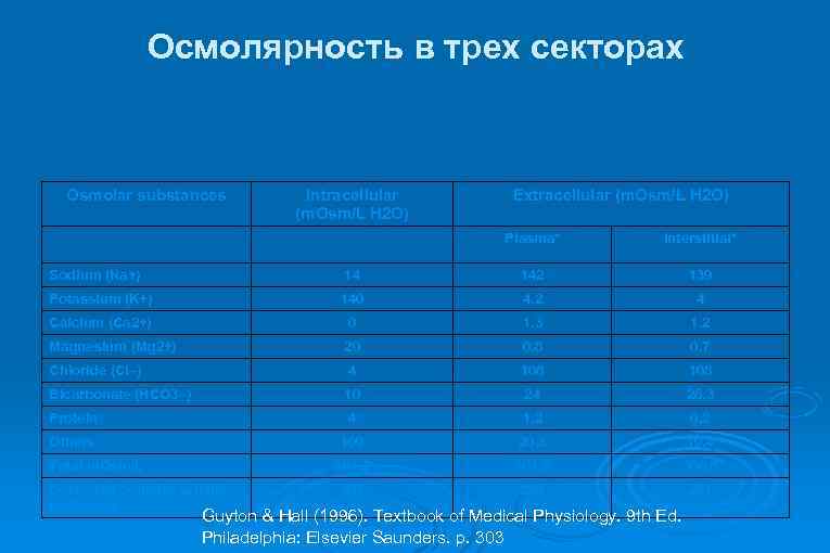 Осмолярность в трех секторах Osmolar substances Intracellular (m. Osm/L H 2 O) Extracellular (m.