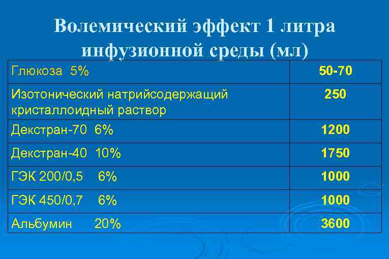 Волемический эффект 1 литра инфузионной среды (мл) Глюкоза 5% 50 -70 Изотонический натрийсодержащий кристаллоидный