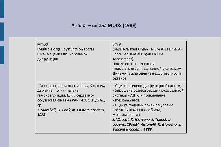 Аналог – шкала MODS (1985) MODS (Multiple organ dysfunction score) Шкала оценки полиорганной дисфункции