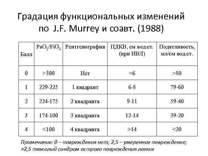 Градация функциональных изменений по J. F. Murrey и соавт. (1988) Ра. О 2/Fi. O