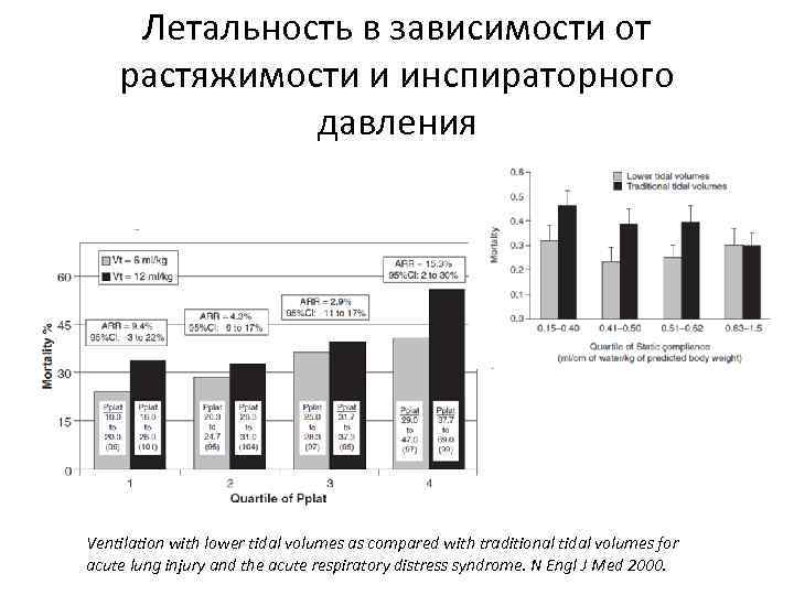 Летальность в зависимости от растяжимости и инспираторного давления Ventilation with lower tidal volumes as