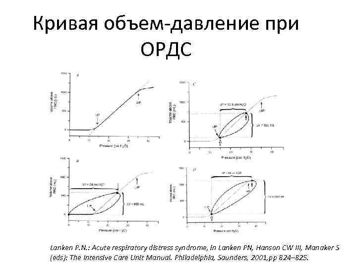 Кривая объем-давление при ОРДС Lanken P. N. : Acute respiratory distress syndrome, in Lanken