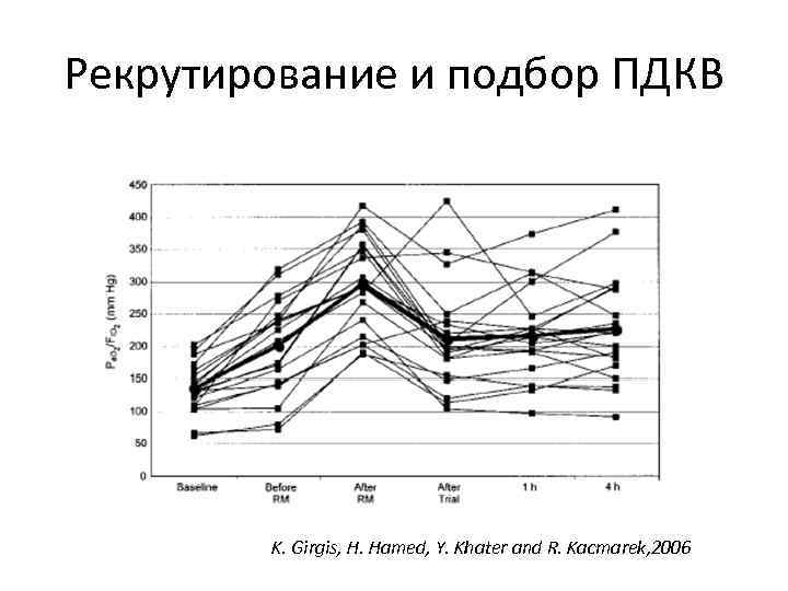 Рекрутирование и подбор ПДКВ K. Girgis, H. Hamed, Y. Khater and R. Kacmarek, 2006
