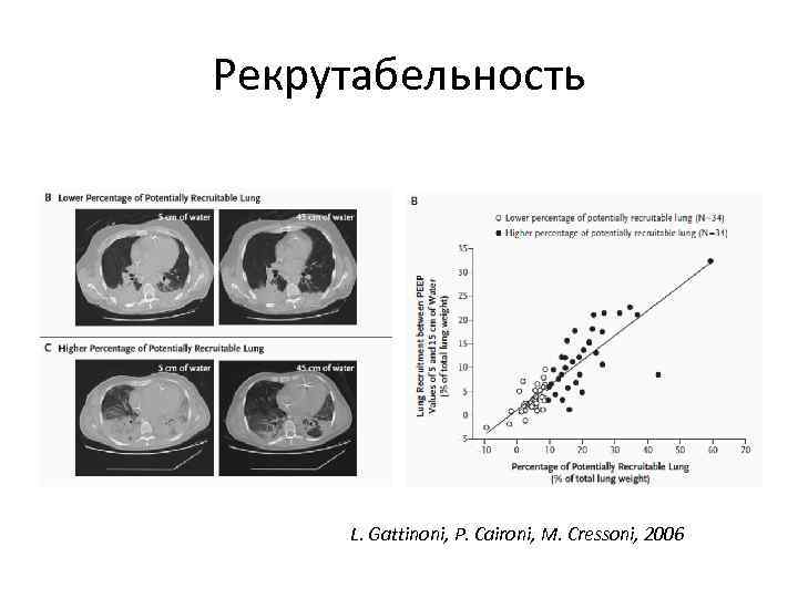 Рекрутабельность L. Gattinoni, P. Caironi, M. Cressoni, 2006 
