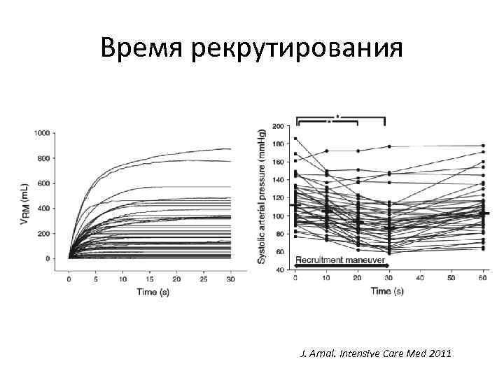 Время рекрутирования J. Arnal. Intensive Care Med 2011 