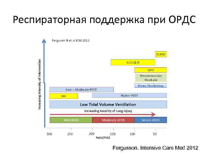 Респираторная поддержка при ОРДС Fergusson. Intensive Care Med 2012 