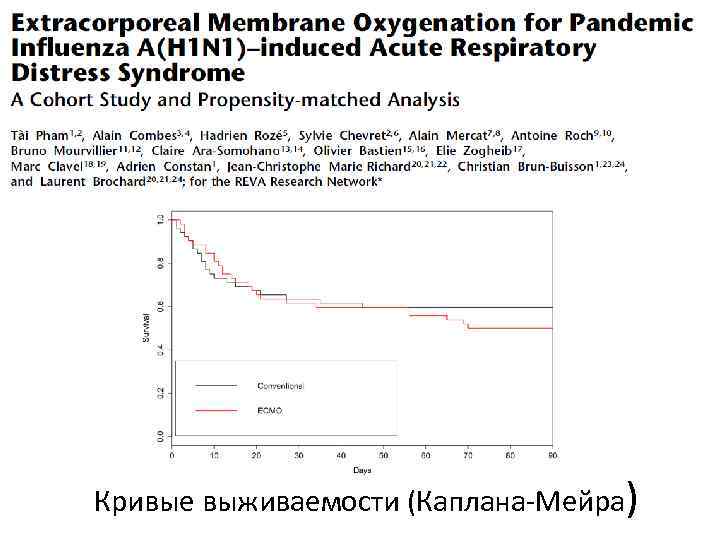 Кривые выживаемости (Каплана-Мейра) 