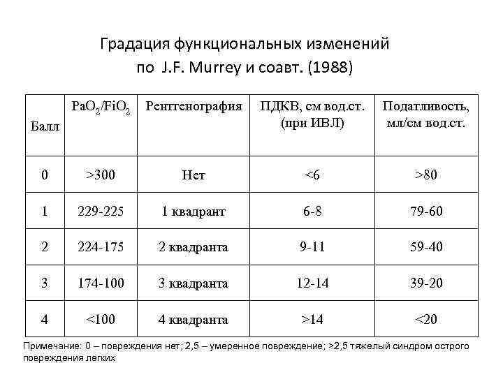 Градация функциональных изменений по J. F. Murrey и соавт. (1988) Ра. О 2/Fi. O