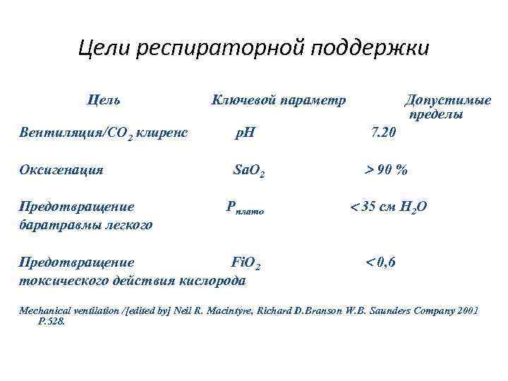 Цели респираторной поддержки Цель Ключевой параметр Допустимые пределы Вентиляция/СО 2 клиренс р. Н 7.