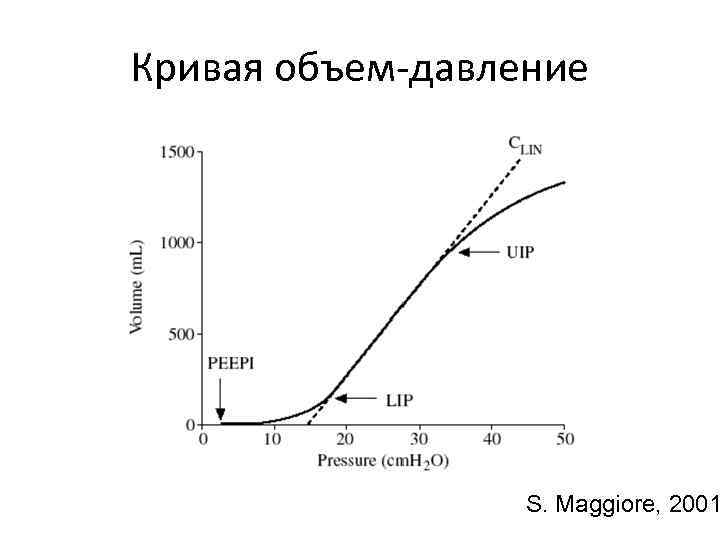 Кривая объем-давление S. Maggiore, 2001 