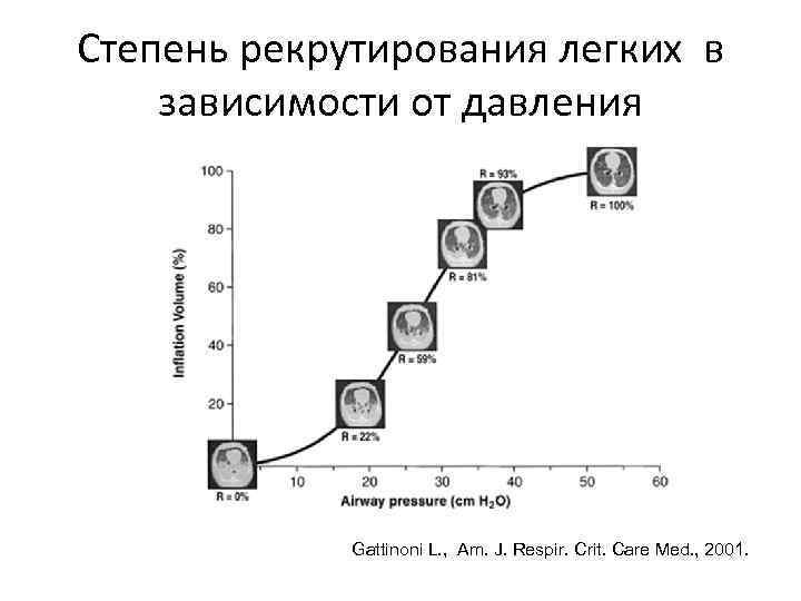 Степень рекрутирования легких в зависимости от давления Gattinoni L. , Am. J. Respir. Crit.